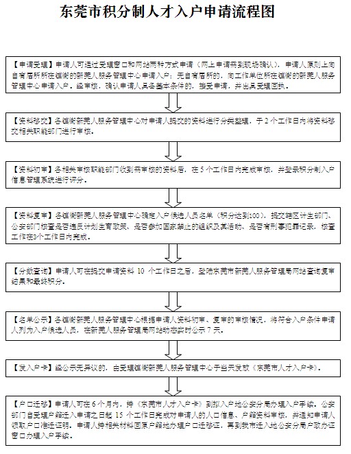 2014年?yáng)|莞市積分制人才入戶(hù)申請(qǐng)流程