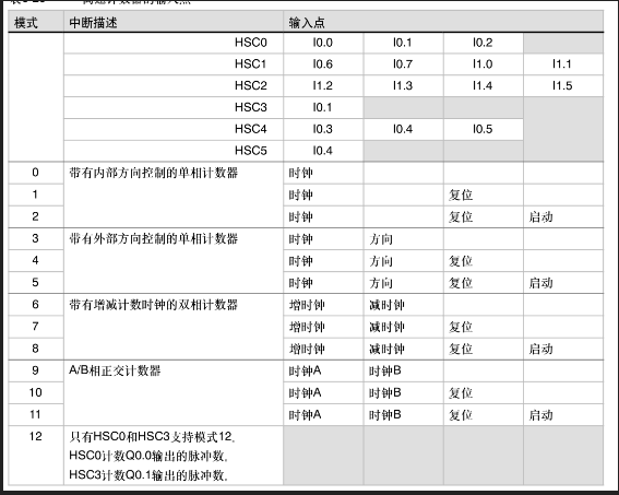 西門子高速計(jì)數(shù)器指令講解01