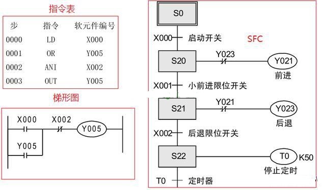 三菱PLC編程培訓(xùn)-三菱plc編程用什么語言比較好？